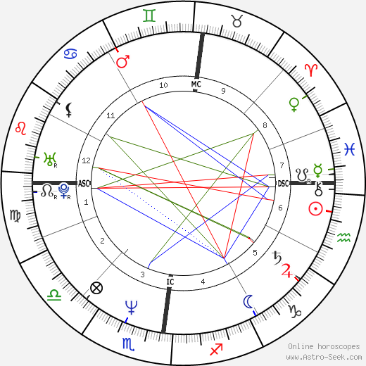 Didier Millet birth chart, Didier Millet astro natal horoscope, astrology