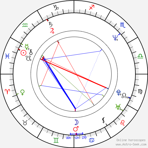 Emilio Rivera birth chart, Emilio Rivera astro natal horoscope, astrology