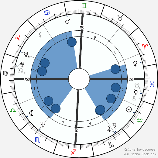 Florence Aubenas Oroscopo, astrologia, Segno, zodiac, Data di nascita, instagram