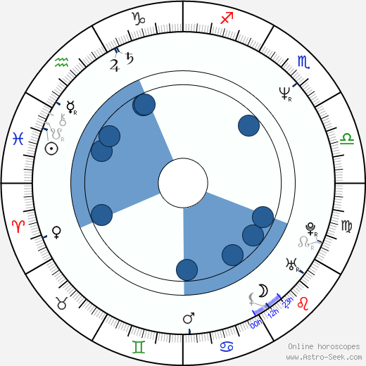 Michaela Pavlátová horoscope, astrology, sign, zodiac, date of birth, instagram