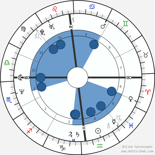 Serge Gaillard wikipedia, biography, birth chart, instagram Serge Gaillard wikipedia, horoscope, astrology, instagram