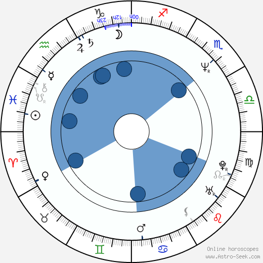 Aleksandr Voytinskiy wikipedia, horoscope, astrology, instagram