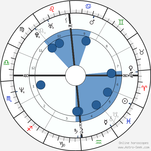 Grant Hart wikipedia, horoscope, astrology, instagram