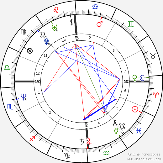 Grant Hart birth chart, Grant Hart astro natal horoscope, astrology