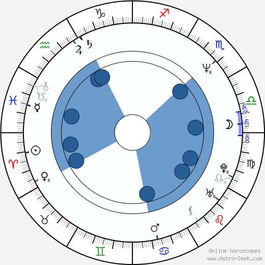 Howard Gordon Oroscopo, astrologia, Segno, zodiac, Data di nascita, instagram