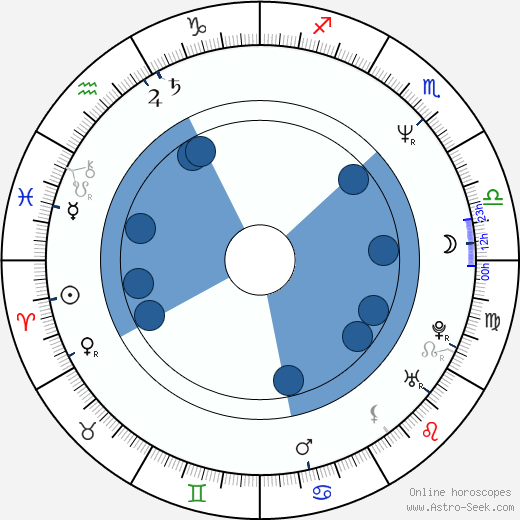 Howard Gordon wikipedia, horoscope, astrology, instagram