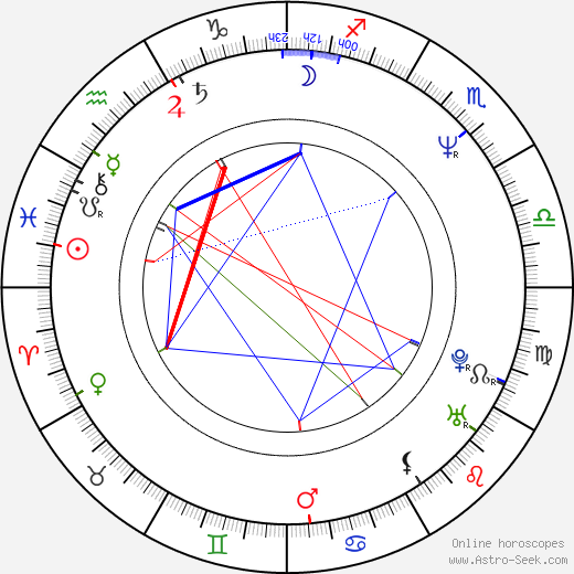 Ivana Nováčková birth chart, Ivana Nováčková astro natal horoscope, astrology