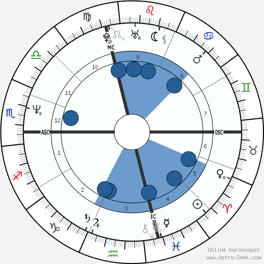 James Rizzitano wikipedia, horoscope, astrology, instagram