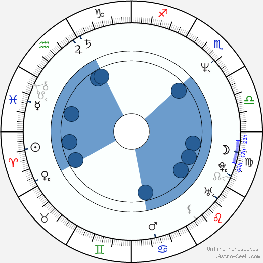 Jérôme Cornuau horoscope, astrology, sign, zodiac, date of birth, instagram