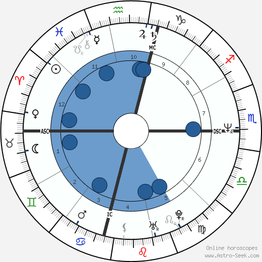 John Gable wikipedia, biography, birth chart, instagram John Gable wikipedia, horoscope, astrology, instagram