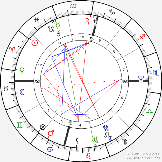 John Gable birth chart, John Gable astro natal horoscope, astrology