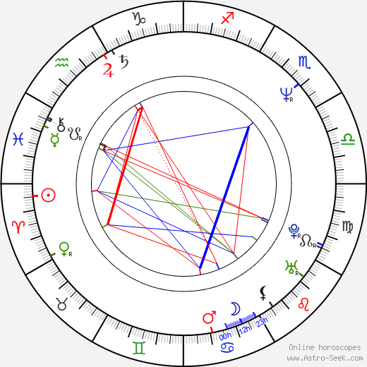 John Stockwell birth chart, John Stockwell astro natal horoscope, astrology