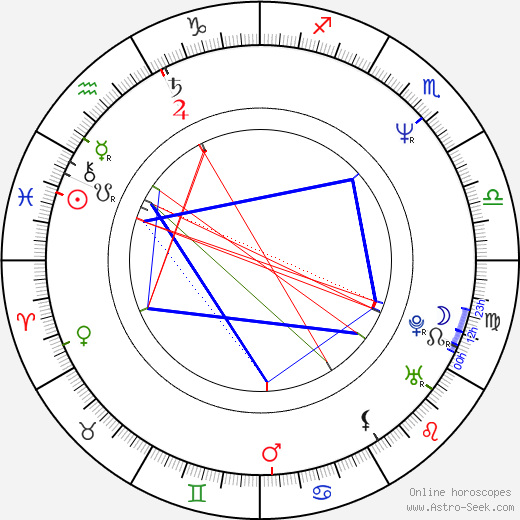 Kateřina Lojdová birth chart, Kateřina Lojdová astro natal horoscope, astrology