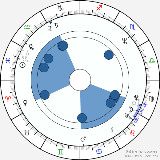 Michael Capellupo Birth Chart Horoscope, Date of Birth, Astro