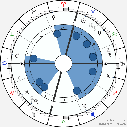 Mitch Gaylord wikipedia, biography, birth chart, instagram Mitch Gaylord wikipedia, horoscope, astrology, instagram