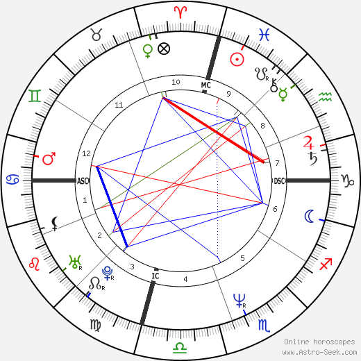 Mitch Gaylord birth chart, Mitch Gaylord astro natal horoscope, astrology