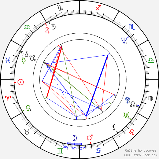 Steve Holmes birth chart, Steve Holmes astro natal horoscope, astrology