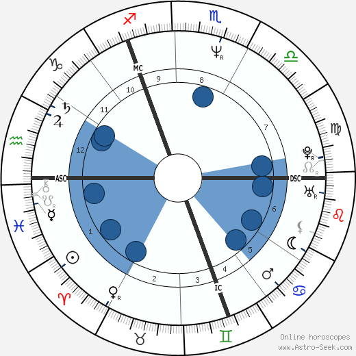 William Hague wikipedia, horoscope, astrology, instagram