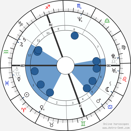 William Hague wikipedia, biography, birth chart, instagram William Hague wikipedia, horoscope, astrology, instagram