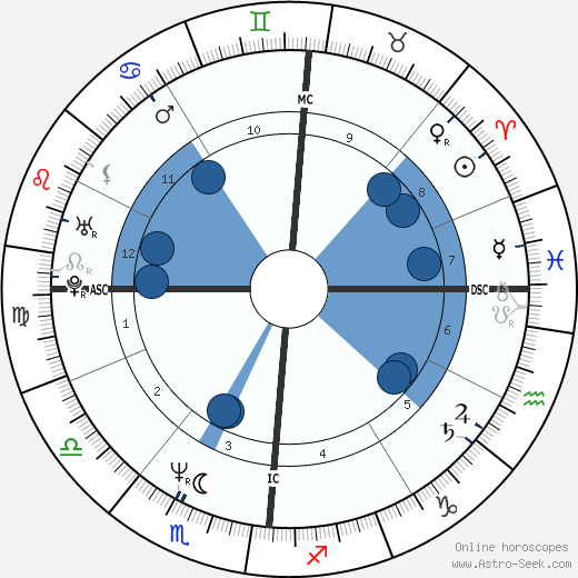 Angelo Mazzone wikipedia, horoscope, astrology, instagram