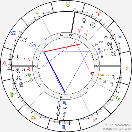 Martin Luther King Jr Birth Chart