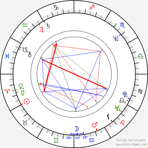 Eva Urbanová birth chart, Eva Urbanová astro natal horoscope, astrology