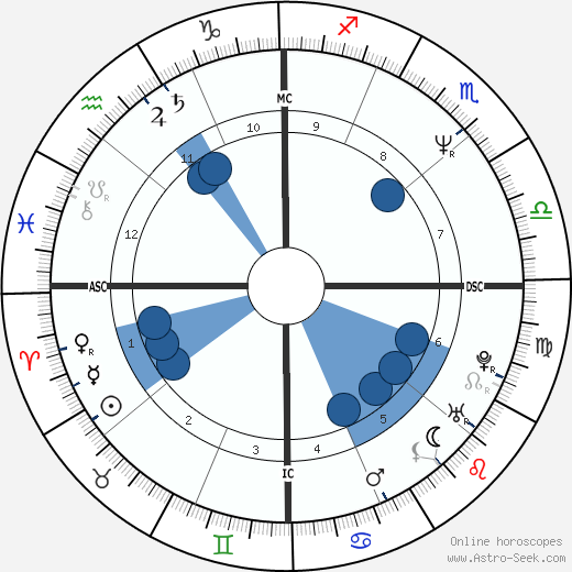 George Lopez wikipedia, horoscope, astrology, instagram