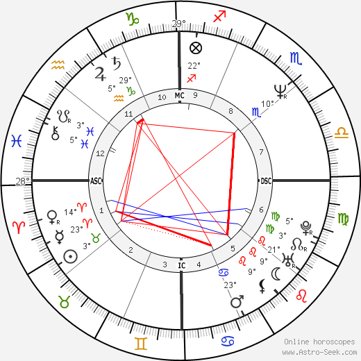 George Lopez birth chart, biography, wikipedia 2024, 2025
