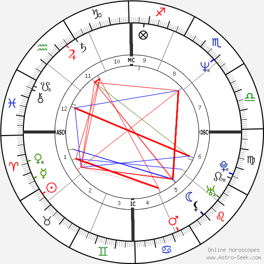George Lopez birth chart, George Lopez astro natal horoscope, astrology
