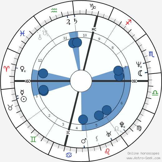 Jaroslav Dušek wikipedia, horoscope, astrology, instagram