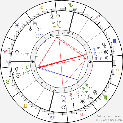 Jaroslav Dušek birth chart, biography, wikipedia 2024, 2025