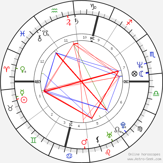 Jaroslav Dušek birth chart, Jaroslav Dušek astro natal horoscope, astrology