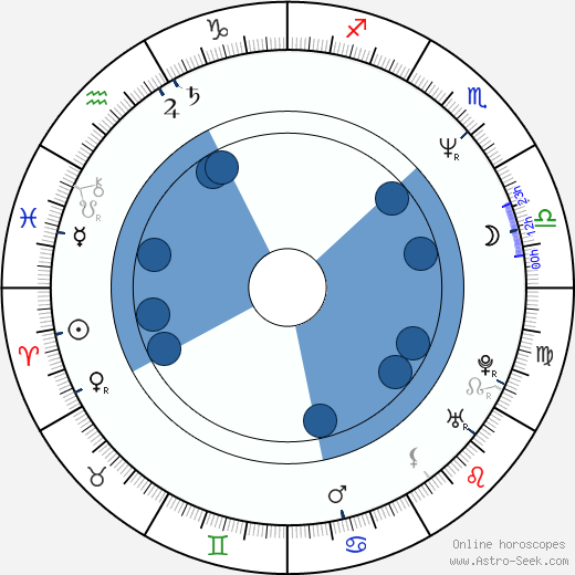 Juan Echanove horoscope, astrology, sign, zodiac, date of birth, instagram