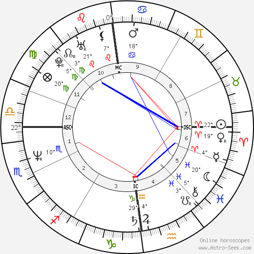 Magda Szubanski birth chart, biography, wikipedia 2024, 2025