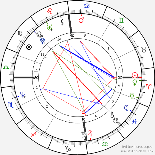 Magda Szubanski birth chart, Magda Szubanski astro natal horoscope, astrology