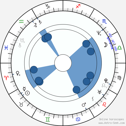 Michael Roll horoscope, astrology, sign, zodiac, date of birth, instagram