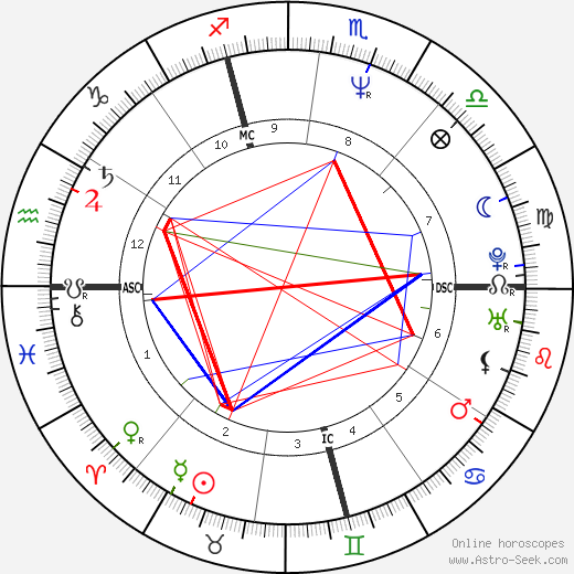 Moana Pozzi birth chart, Moana Pozzi astro natal horoscope, astrology