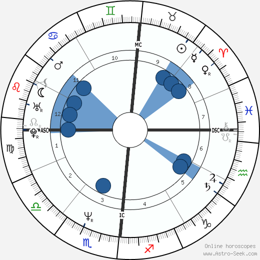 Pierluigi Martini wikipedia, horoscope, astrology, instagram