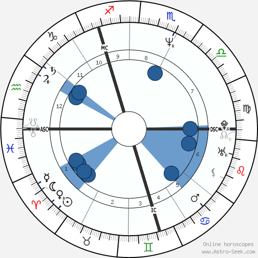 Robert Carlyle wikipedia, horoscope, astrology, instagram