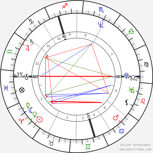 Robert Carlyle birth chart, Robert Carlyle astro natal horoscope, astrology