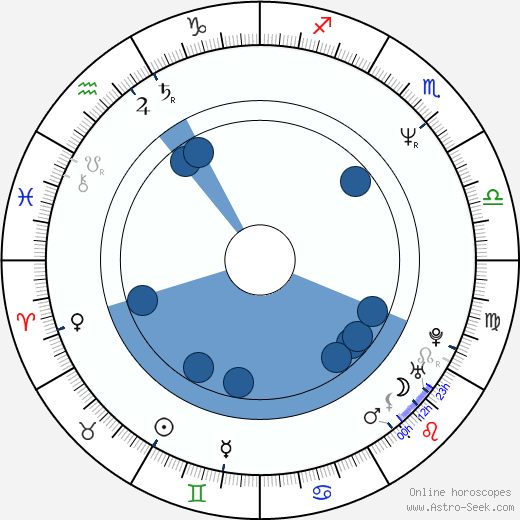 Brent Briscoe horoscope, astrology, sign, zodiac, date of birth, instagram