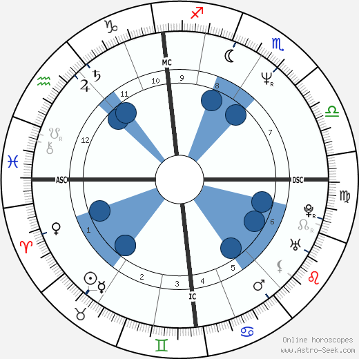 Bruce Robert Howard wikipedia, horoscope, astrology, instagram