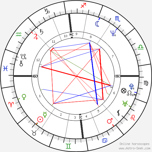 Bruce Robert Howard birth chart, Bruce Robert Howard astro natal horoscope, astrology