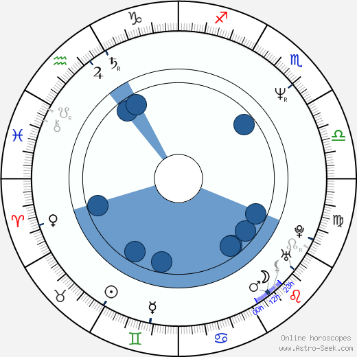 Dan Wilson horoscope, astrology, sign, zodiac, date of birth, instagram