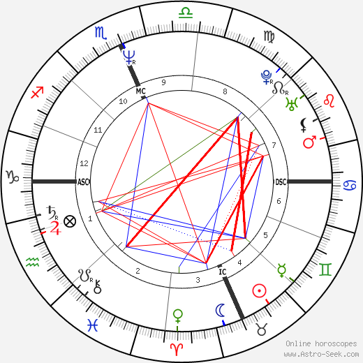 Dennis Rodman birth chart, Dennis Rodman astro natal horoscope, astrology