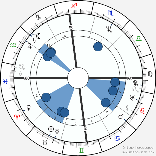 George Clooney Natal Chart