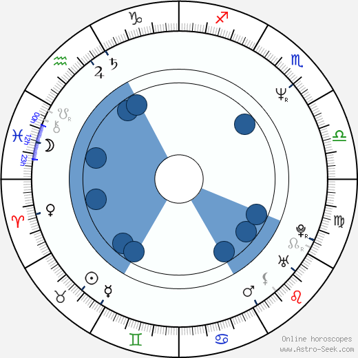John Corbett Oroscopo, astrologia, Segno, zodiac, Data di nascita, instagram