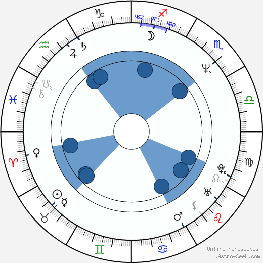 John Mathieson wikipedia, horoscope, astrology, instagram