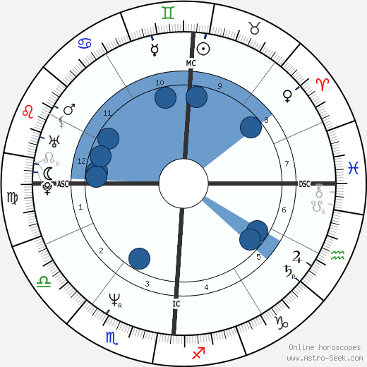 Mark Riva wikipedia, horoscope, astrology, instagram