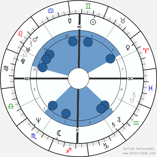 Melissa Etheridge wikipedia, horoscope, astrology, instagram